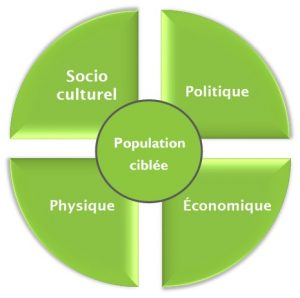 Environnements